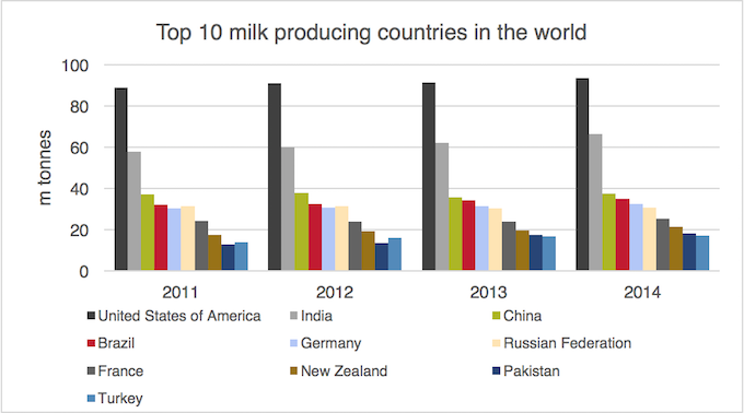 What Are The Top Cow's Milk Producing Countries In The World